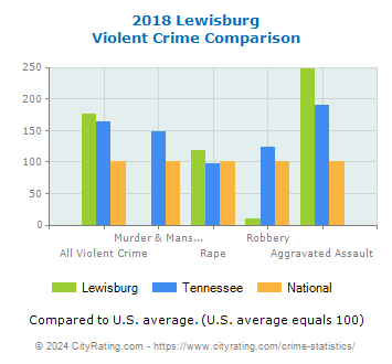 Lewisburg Violent Crime vs. State and National Comparison