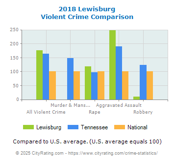 Lewisburg Violent Crime vs. State and National Comparison