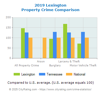 Lexington Property Crime vs. State and National Comparison