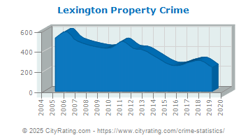 Lexington Property Crime