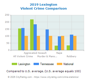 Lexington Violent Crime vs. State and National Comparison