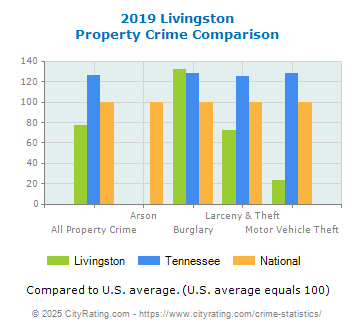 Livingston Property Crime vs. State and National Comparison