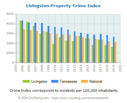 Livingston Property Crime vs. State and National Per Capita