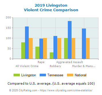 Livingston Violent Crime vs. State and National Comparison