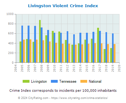 Livingston Violent Crime vs. State and National Per Capita