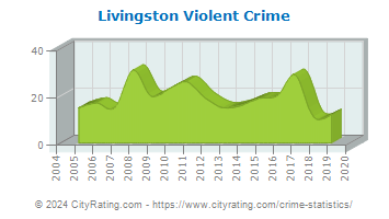 Livingston Violent Crime