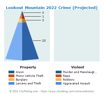 Lookout Mountain Crime 2022