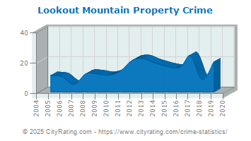 Lookout Mountain Property Crime