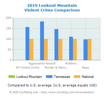 Lookout Mountain Violent Crime vs. State and National Comparison