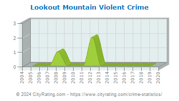 Lookout Mountain Violent Crime