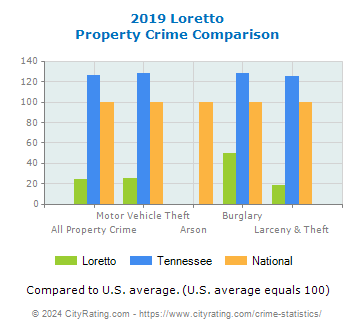 Loretto Property Crime vs. State and National Comparison