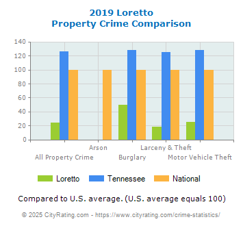 Loretto Property Crime vs. State and National Comparison