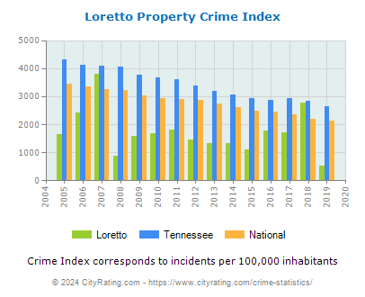 Loretto Property Crime vs. State and National Per Capita