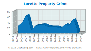 Loretto Property Crime