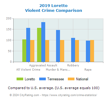 Loretto Violent Crime vs. State and National Comparison