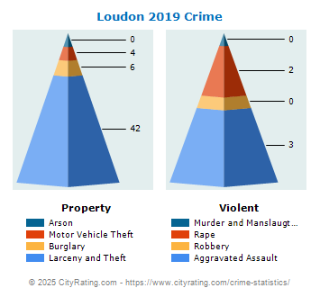 Loudon Crime 2019