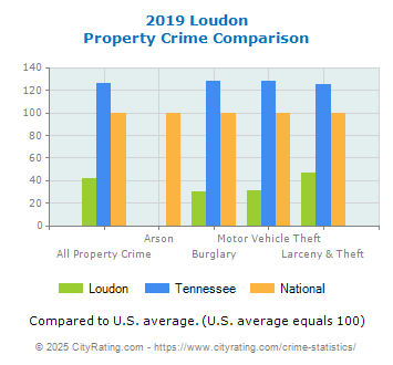 Loudon Property Crime vs. State and National Comparison