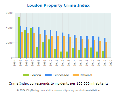 Loudon Property Crime vs. State and National Per Capita