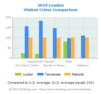 Loudon Violent Crime vs. State and National Comparison