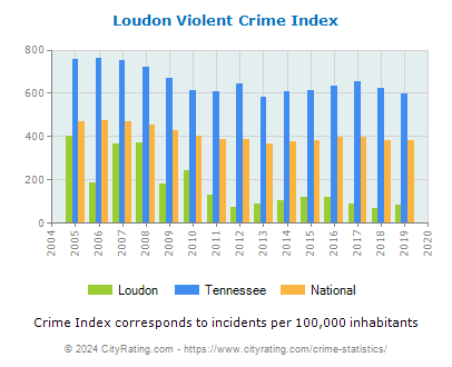 Loudon Violent Crime vs. State and National Per Capita
