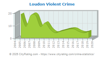 Loudon Violent Crime