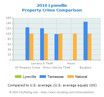 Lynnville Property Crime vs. State and National Comparison