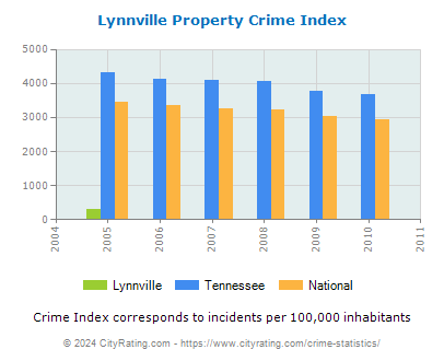 Lynnville Property Crime vs. State and National Per Capita