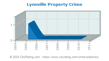 Lynnville Property Crime