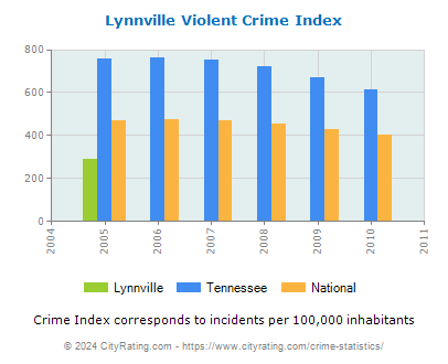 Lynnville Violent Crime vs. State and National Per Capita