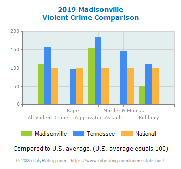 Madisonville Violent Crime vs. State and National Comparison