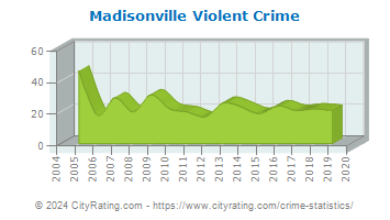 Madisonville Violent Crime