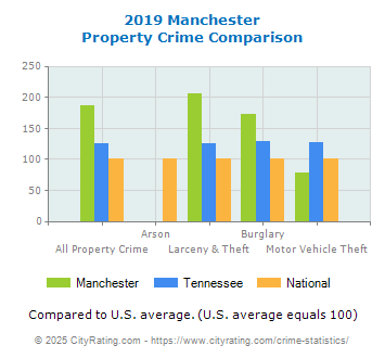 Manchester Property Crime vs. State and National Comparison