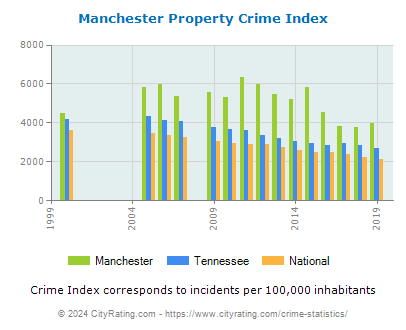 Manchester Property Crime vs. State and National Per Capita