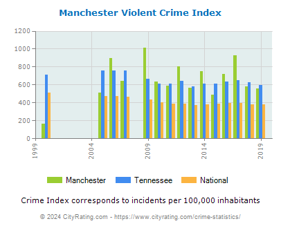 Manchester Violent Crime vs. State and National Per Capita