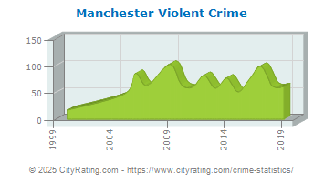 Manchester Violent Crime