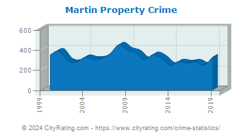 Martin Property Crime