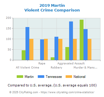 Martin Violent Crime vs. State and National Comparison