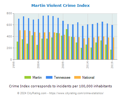 Martin Violent Crime vs. State and National Per Capita
