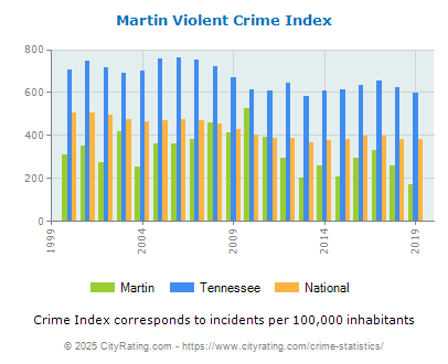 Martin Violent Crime vs. State and National Per Capita