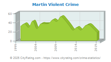 Martin Violent Crime