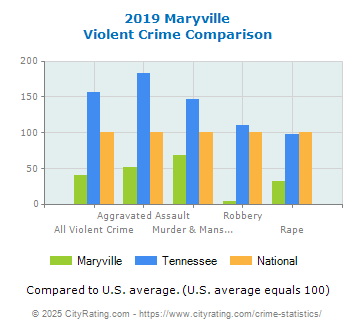 Maryville Violent Crime vs. State and National Comparison