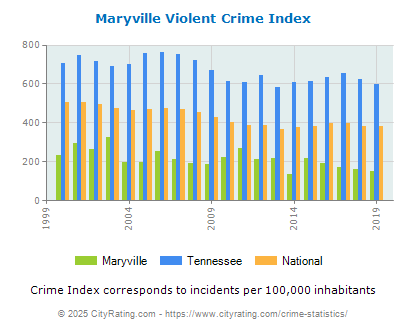 Maryville Violent Crime vs. State and National Per Capita