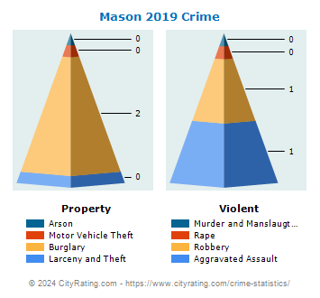Mason Crime 2019