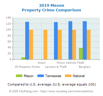 Mason Property Crime vs. State and National Comparison