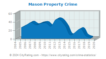 Mason Property Crime