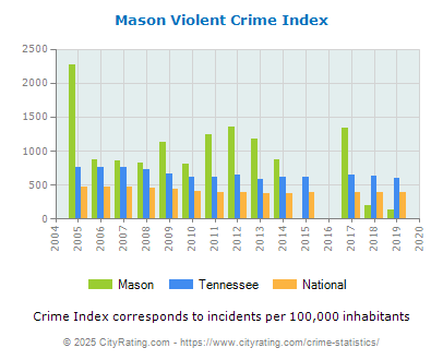 Mason Violent Crime vs. State and National Per Capita