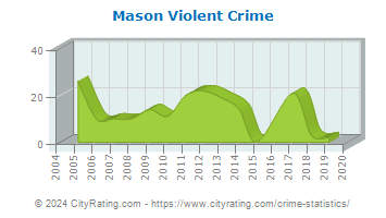 Mason Violent Crime