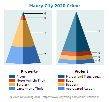 Maury City Crime 2020