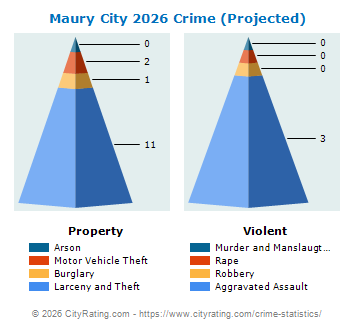 Maury City Crime 2026