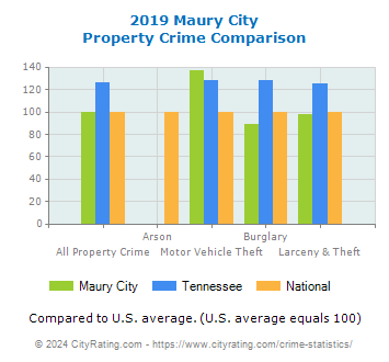 Maury City Property Crime vs. State and National Comparison